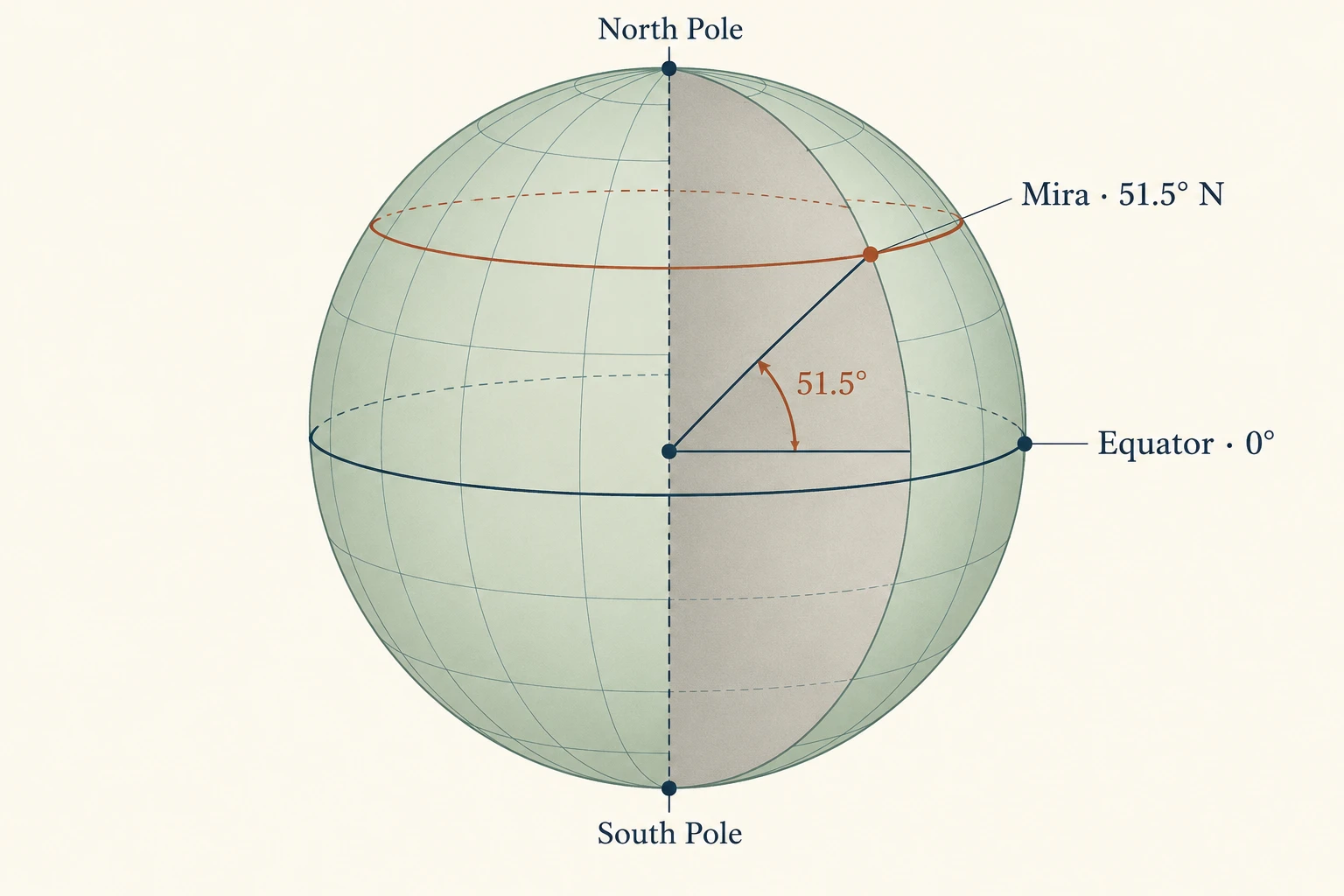 A simplified globe showing the equator at zero degrees and Mira’s northern latitude, with an angle labelled 51.5 degrees above the equatorial plane.