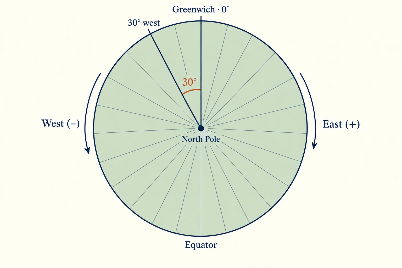 Earth viewed from above the North Pole, with a 30-degree westward angle between the Greenwich meridian and an example meridian. West is negative and east is positive.