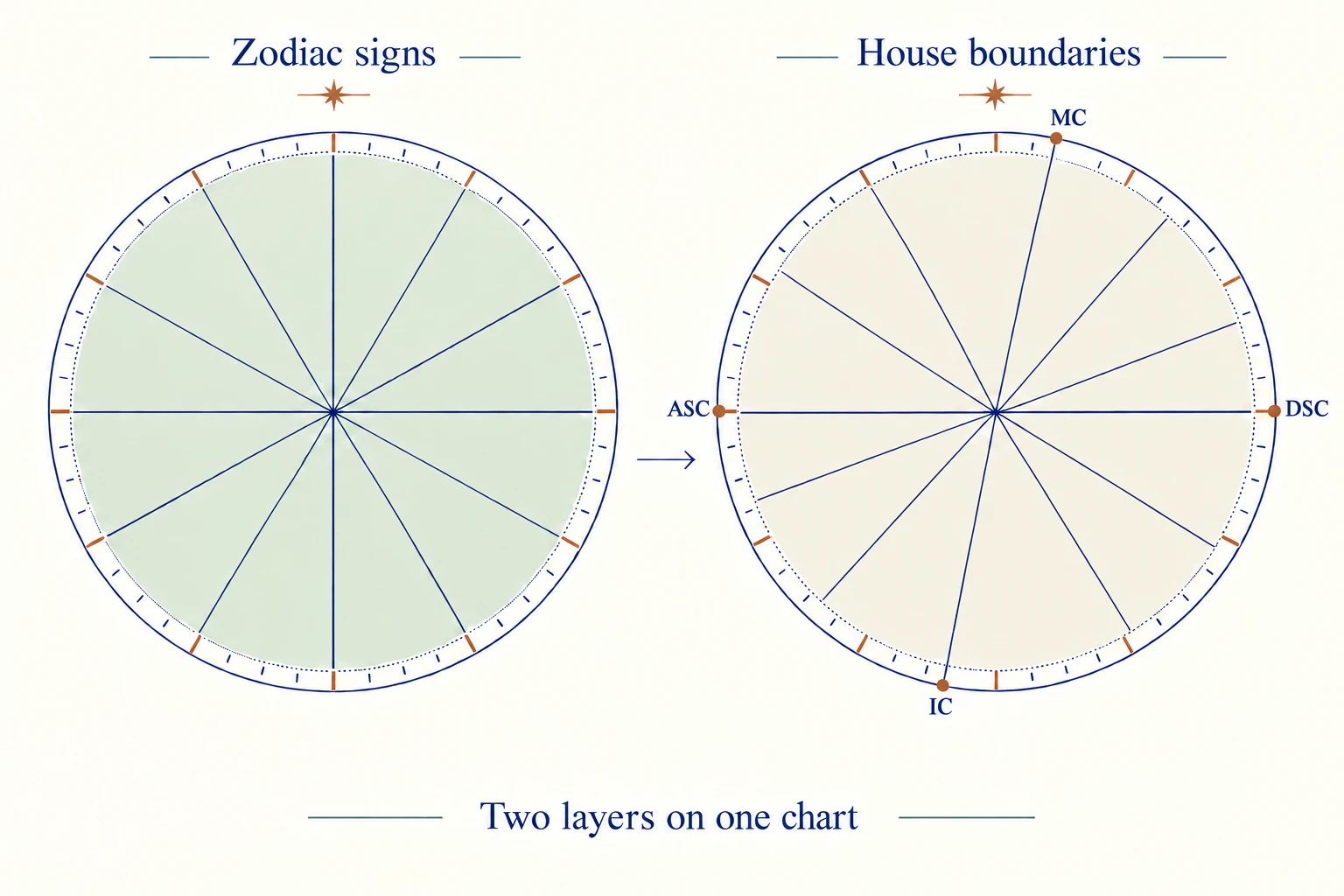 Two circles separate the chart’s layers: twelve equal zodiac signs on the left and twelve illustrative unequal house sectors on the right, anchored by the Ascendant, Descendant, Midheaven and Imum Coeli.