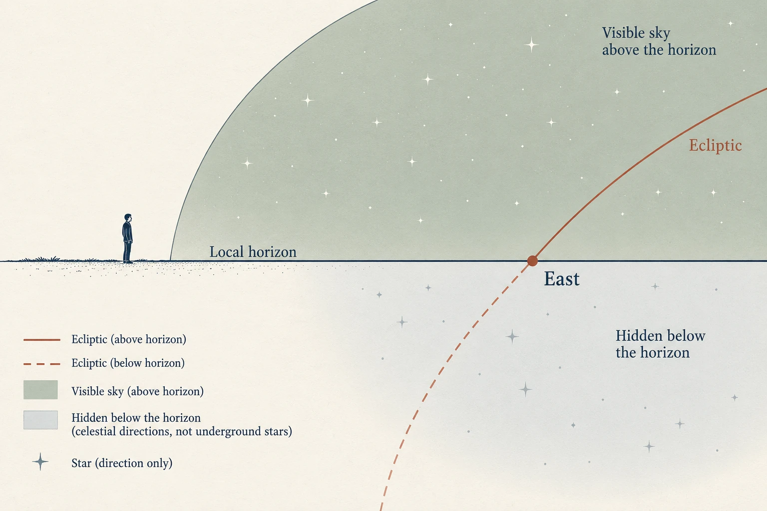 An observer faces east where the terracotta ecliptic crosses a horizontal local horizon. The path continues as a dashed line into a schematic region representing hidden sky directions below the horizon.