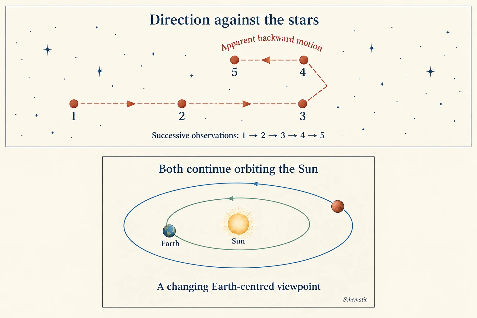 Five successive observations show a planetary direction advancing and then turning back against the stars. Beneath, Earth and an outer planet continue orbiting the Sun in the same direction.