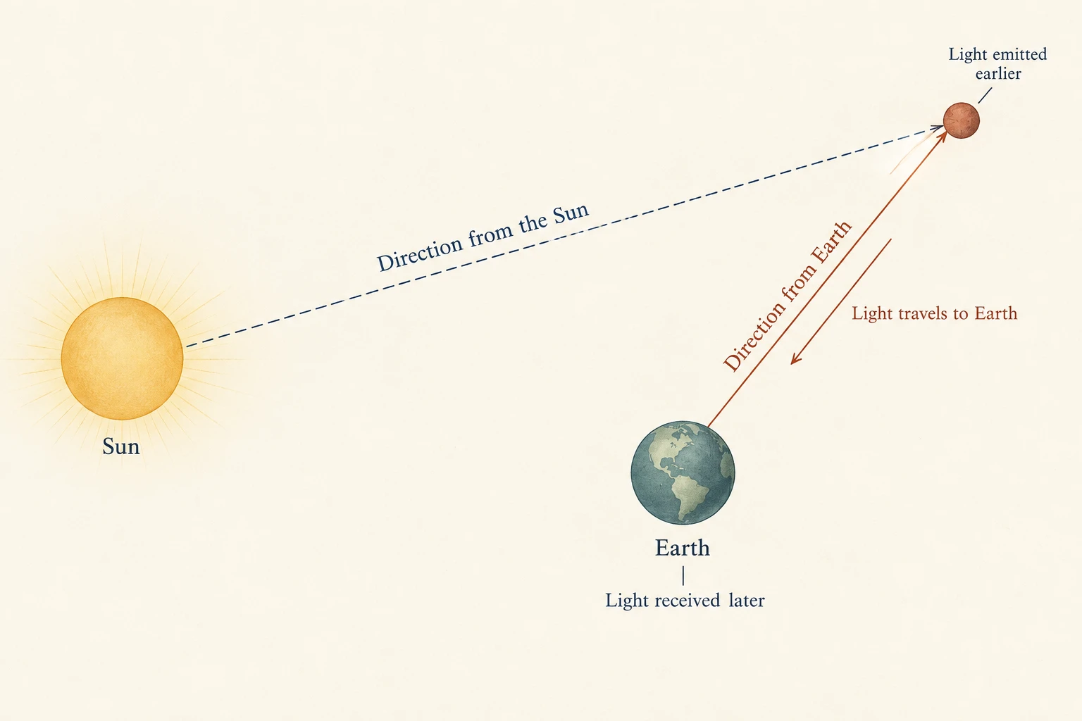 Separate lines from the Sun and Earth point toward one planet. A light-travel arrow points from the planet toward Earth, from earlier emission to later reception.