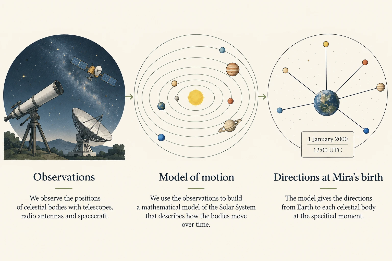 Observations with a telescope, antenna and spacecraft feed an orbital model, which supplies Earth-centred directions for Mira’s birth date and time.