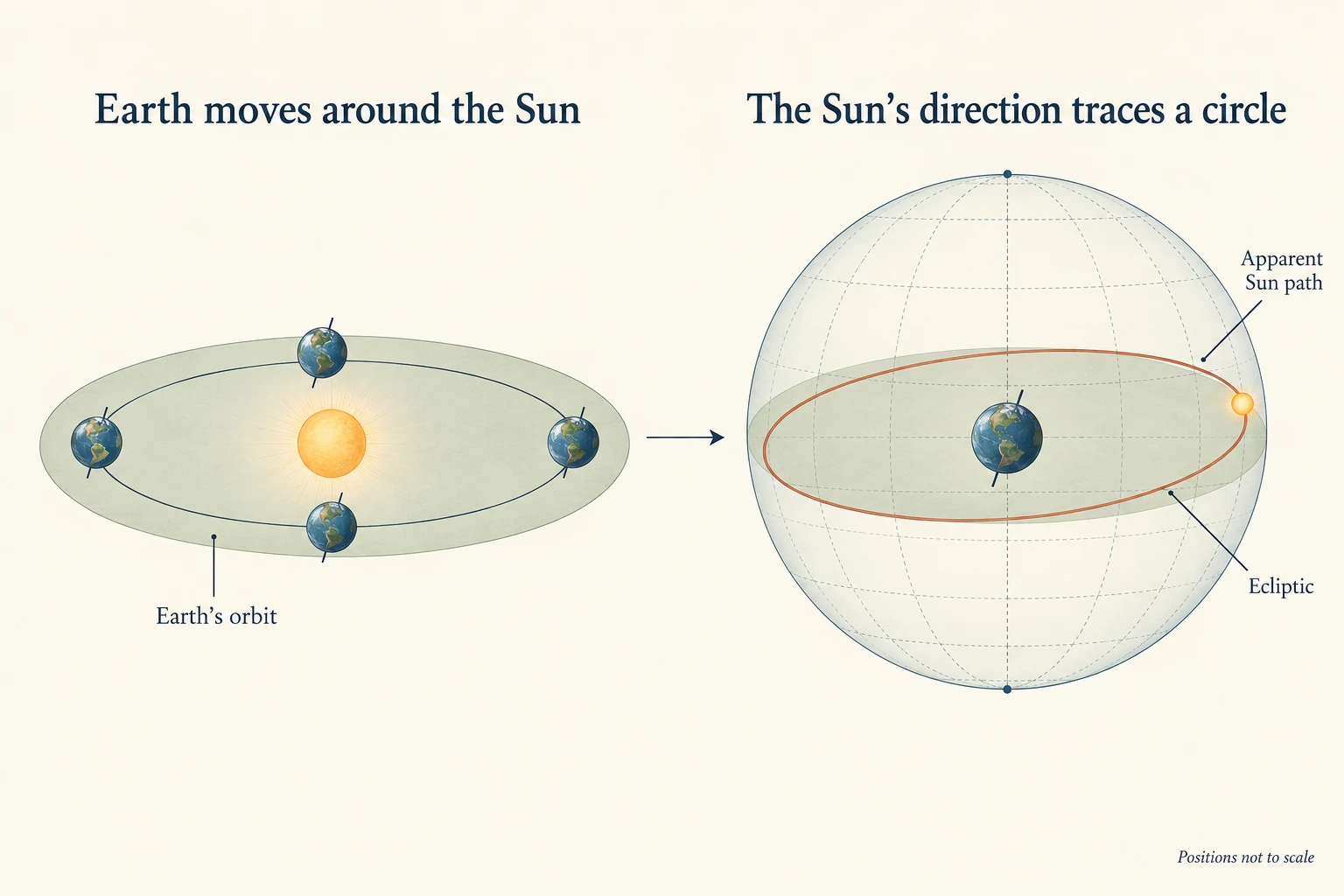 Two panels show Earth orbiting the Sun and the Sun’s apparent annual path around an Earth-centred sky sphere.