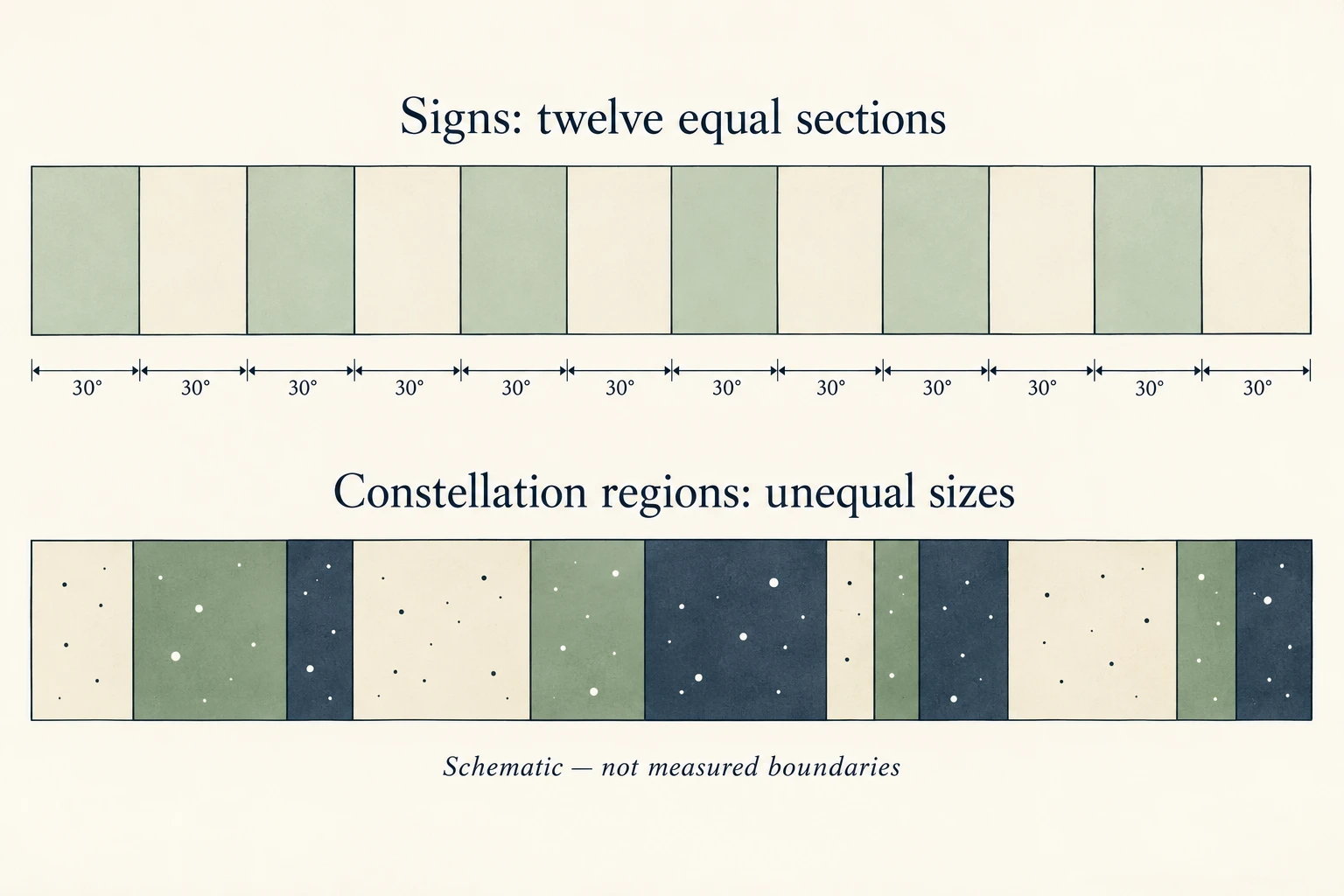 An upper band has twelve equal sections of 30 degrees each. A lower band has abstract star-filled regions of unequal widths.