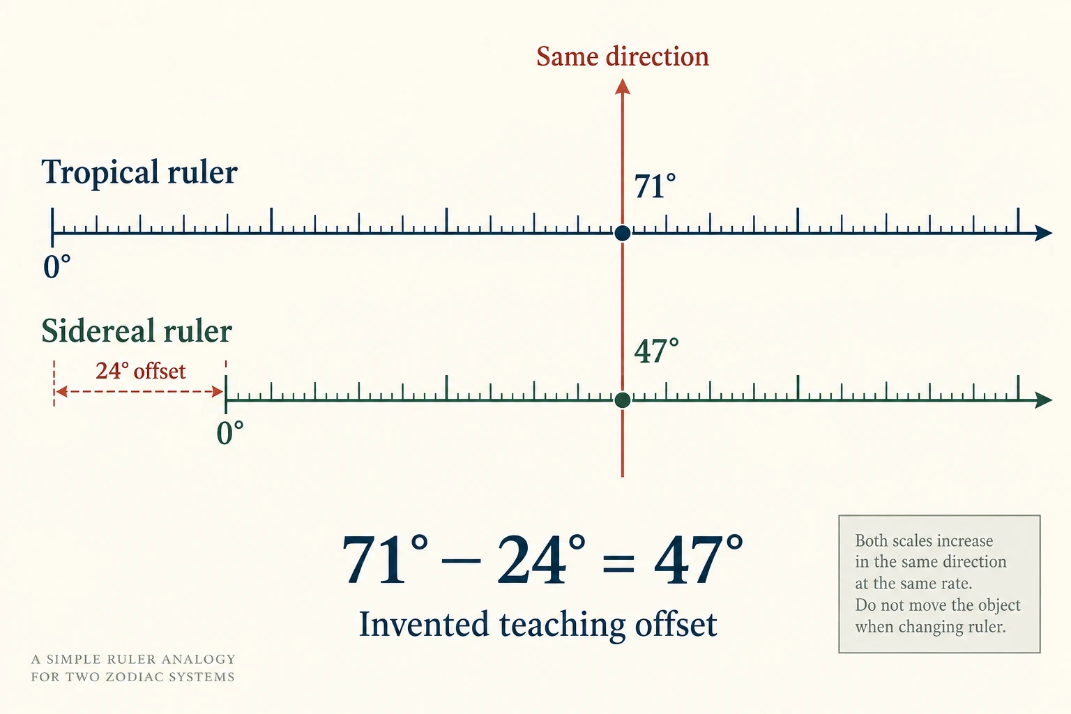 Two parallel rulers share one direction marker, labelled 71 degrees on the tropical ruler and 47 degrees on the sidereal ruler. Their zero points differ by an invented 24-degree offset.